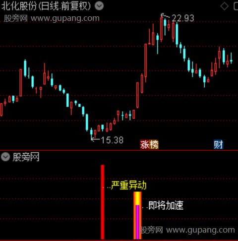 通达信严重异动指标公式