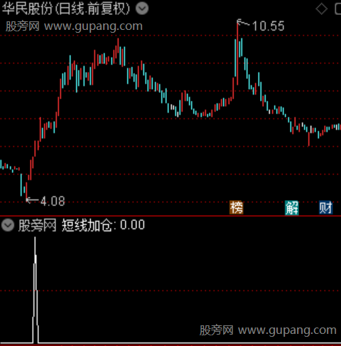 严重异动之短线加仓选股指标公式 严重异动之短线加仓选股指标公式