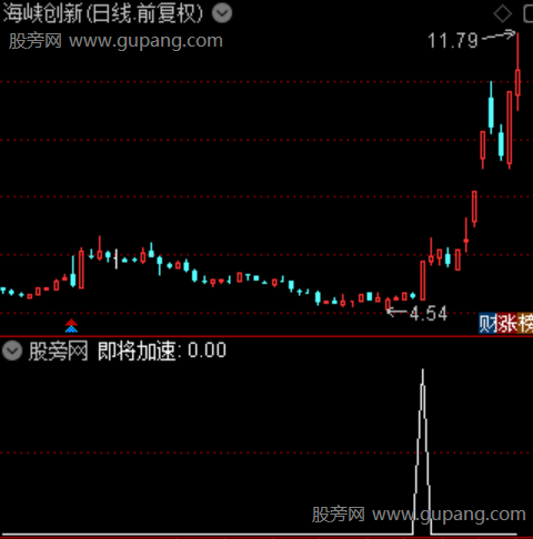 严重异动之即将加速选股指标公式