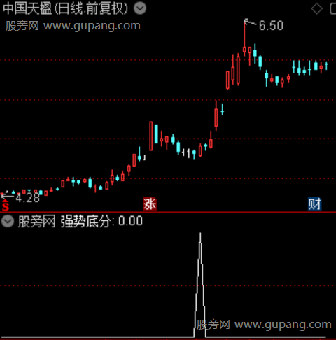 通达信强势底分型选股指标公式 通达信强势底分型选股指标公式