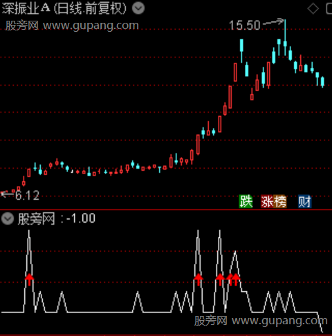 通达信底部放量指标公式 通达信底部放量指标公式