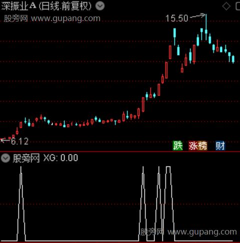 底部放量之选股指标公式