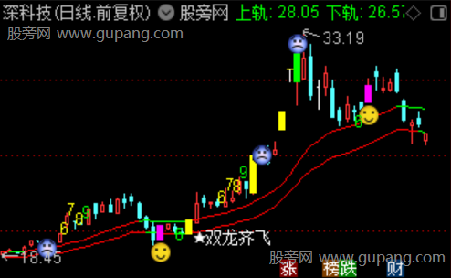 通达信双龙齐飞主图指标公式