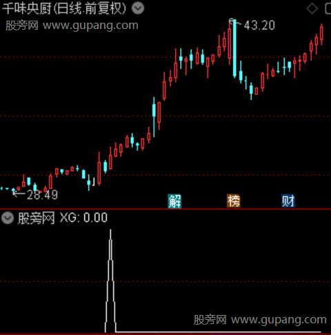 倒锤子突破主图之选股指标公式 倒锤子突破主图之选股指标公式