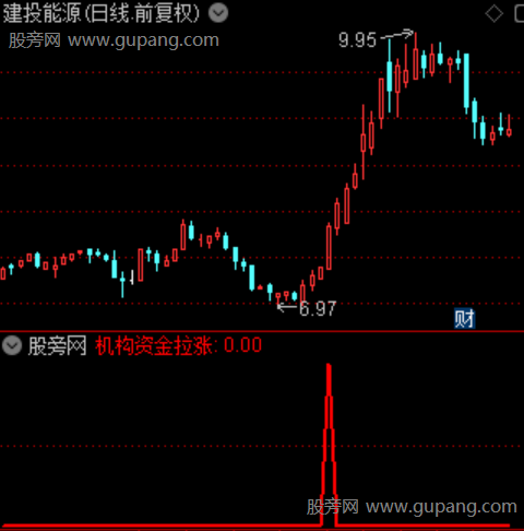通达信机构资金拉涨选股指标公式 通达信机构资金拉涨选股指标公式