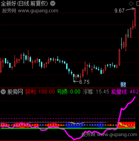 通达信红庄猎筹指标公式 通达信红庄猎筹指标公式