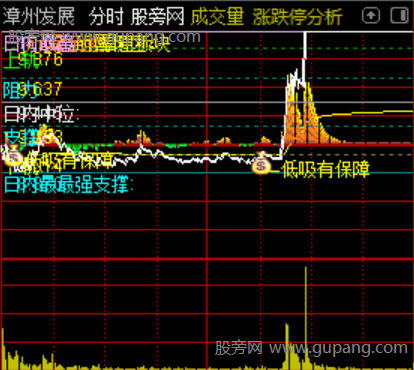 通达信主力量价低吸分时主图指标公式 通达信主力量价低吸分时主图指标公式
