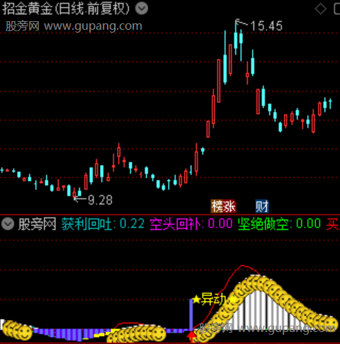 通达信放量异动指标公式