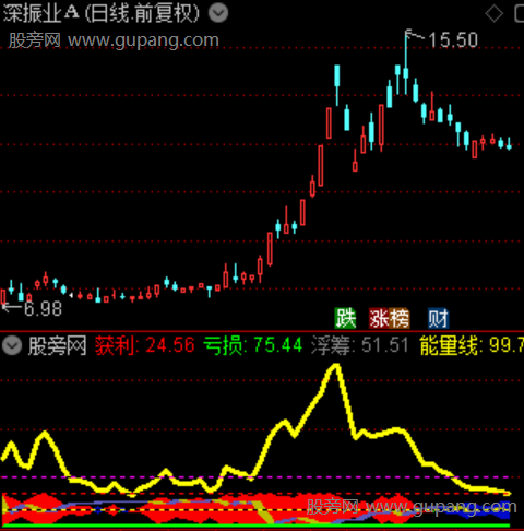 通达信筹码动能共振指标公式