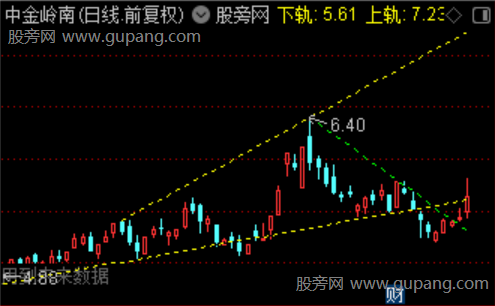 通达信通道趋势主图指标公式