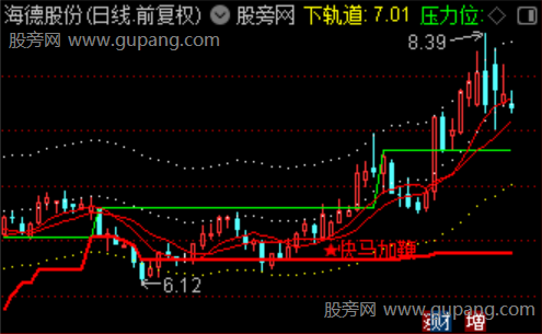 通达信黑马龙头主图指标公式