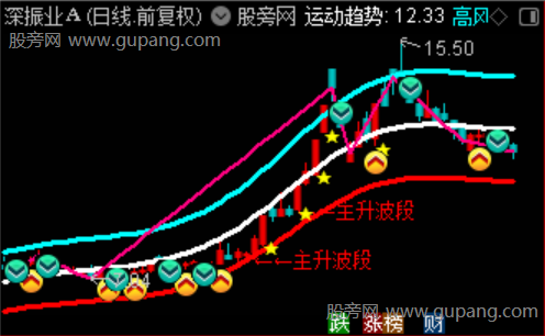 通达信龙腾主升主图指标公式