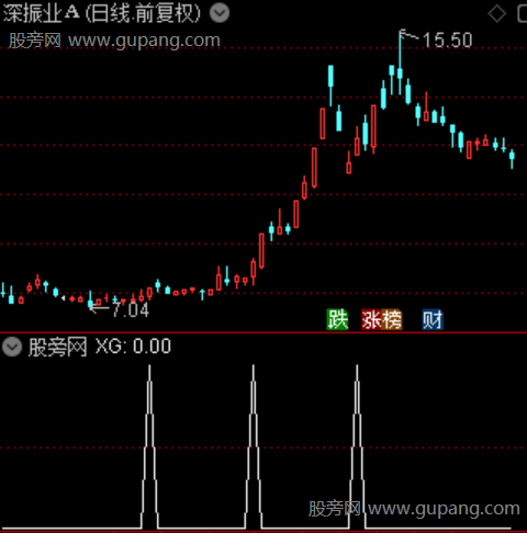 小阳共振启动主图之选股指标公式