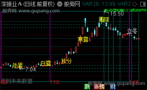 通达信斐波那契节气主图指标公式 通达信斐波那契节气主图指标公式