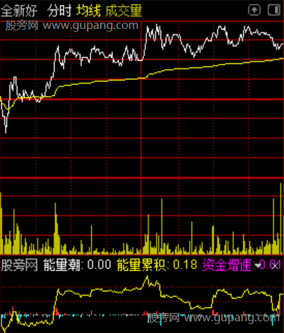 通达信资金增速分时指标公式