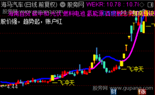 通达信短线一飞冲天主图指标公式