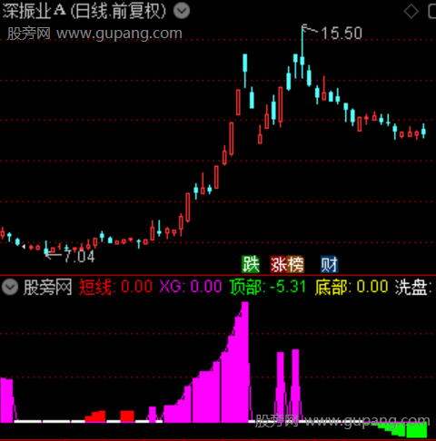 通达信双均线趋势动能指标公式
