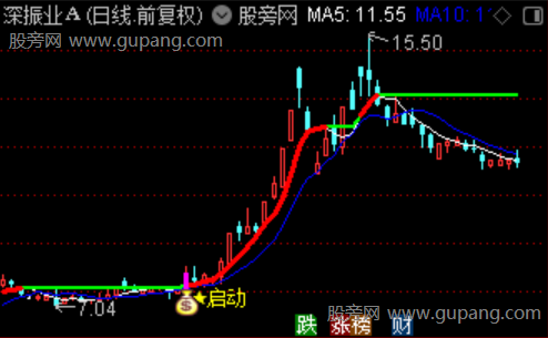 通达信牛妖起爆主图指标公式