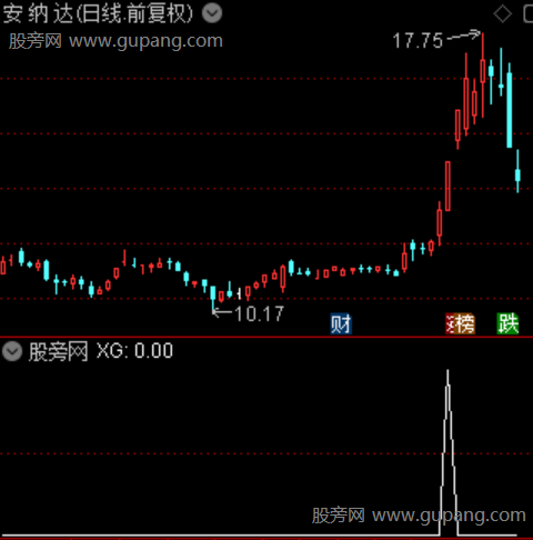 通达信阴线回调突破选股指标公式 通达信阴线回调突破选股指标公式
