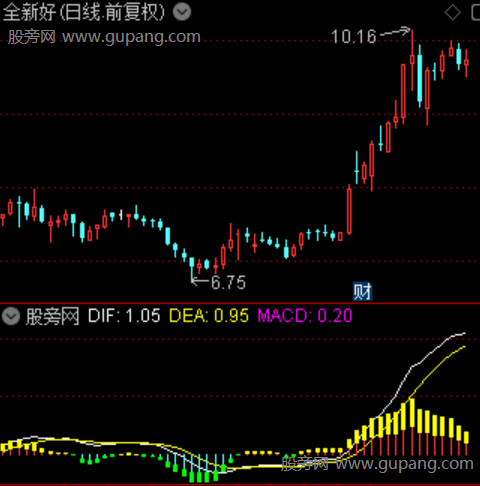 通达信MACD提前指标公式