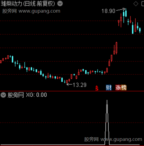 盘整突破之选股指标公式