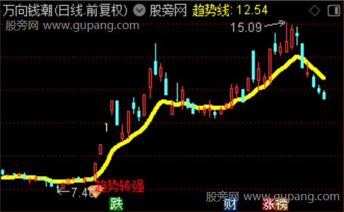 通达信趋势转强主图指标公式