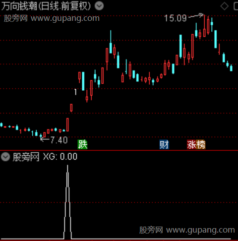趋势转强主图之选股指标公式