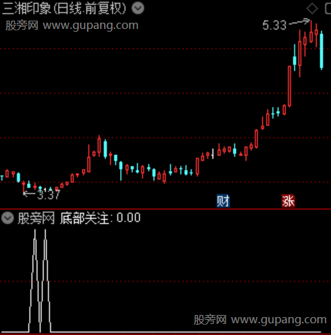 热点龙头模型主图之底部关注选股指标公式
