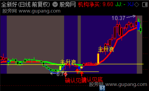 通达信底部堆量主图指标公式