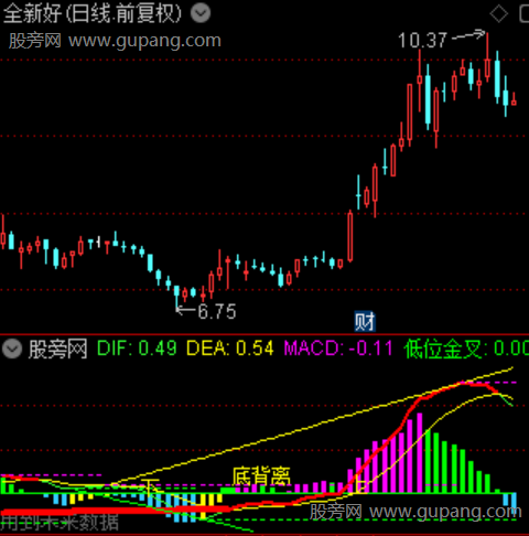 通达信MACD顶底背离画线指标公式 通达信MACD顶底背离画线指标公式