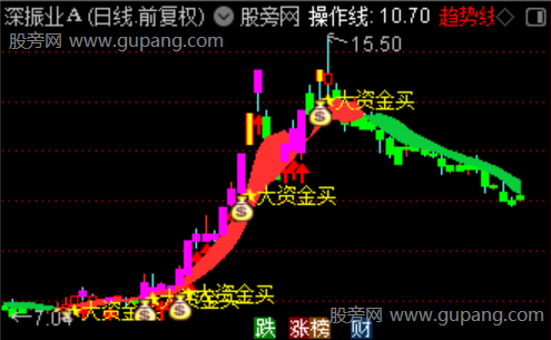 通达信大资金买主图指标公式