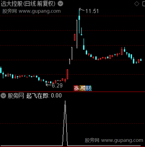 通达信起飞在即选股指标公式