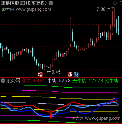 通达信彩线寻牛指标公式 通达信彩线寻牛指标公式