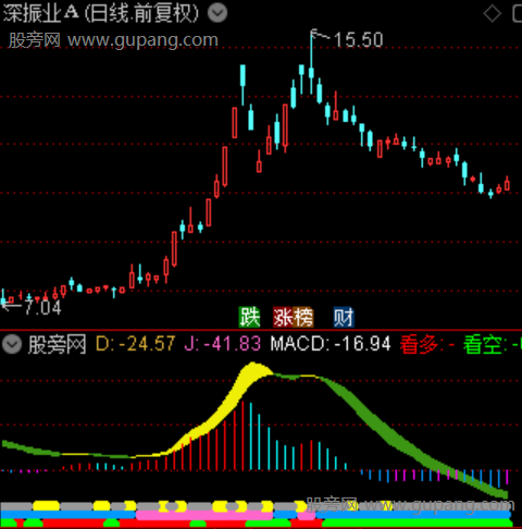 通达信多频共振指标公式
