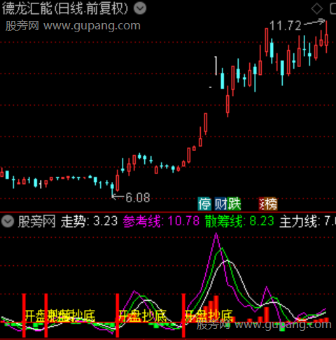 通达信开盘抄底指标公式