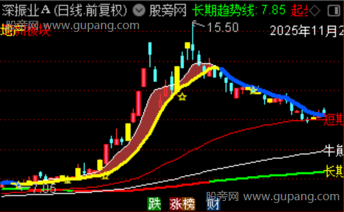 通达信主升启动趋势主图指标公式