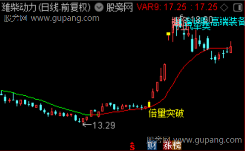 通达信倍量突破主图指标公式
