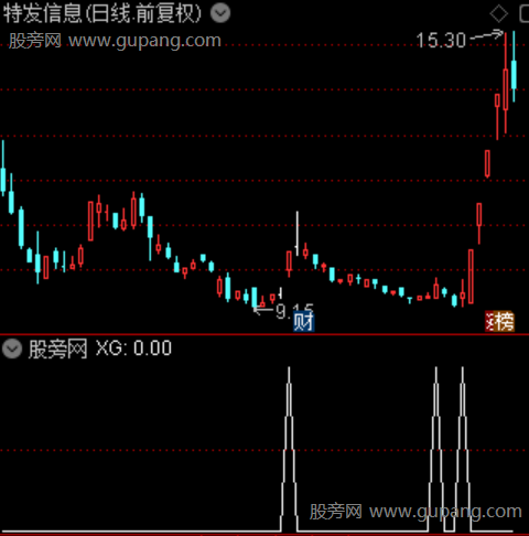 趋势见红之选股指标公式