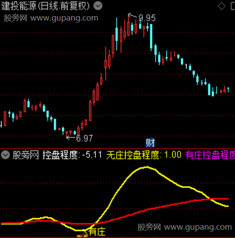 通达信有庄主图指标公式