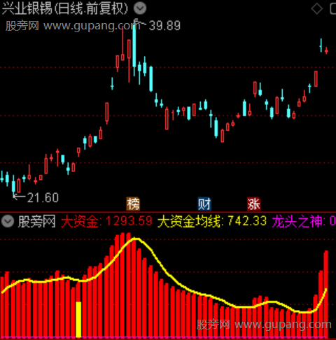 通达信资金龙头追踪指标公式