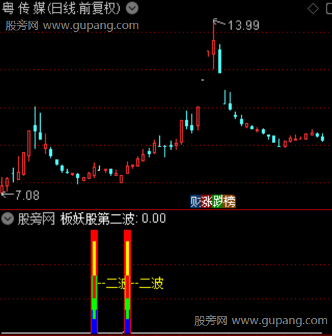 通达信板块妖第二波指标公式