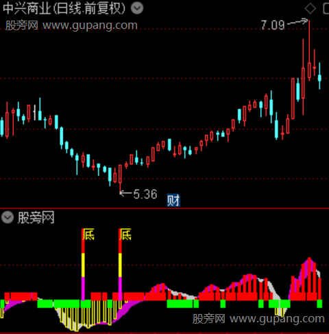 通达信底部乖离指标公式