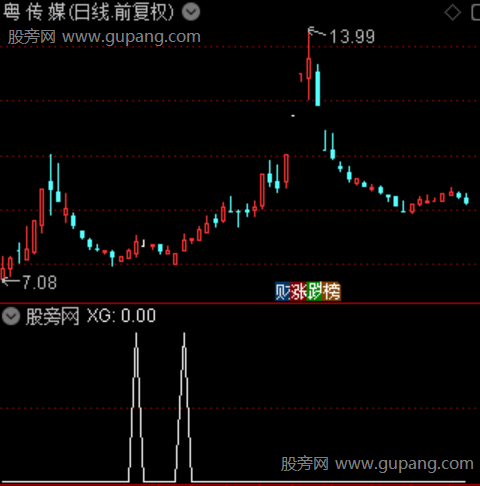 板块妖第二波之选股指标公式