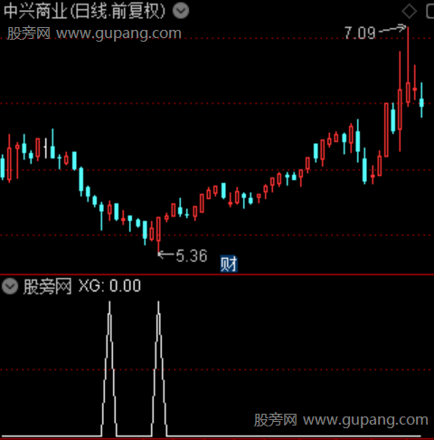 底部乖离之选股指标公式