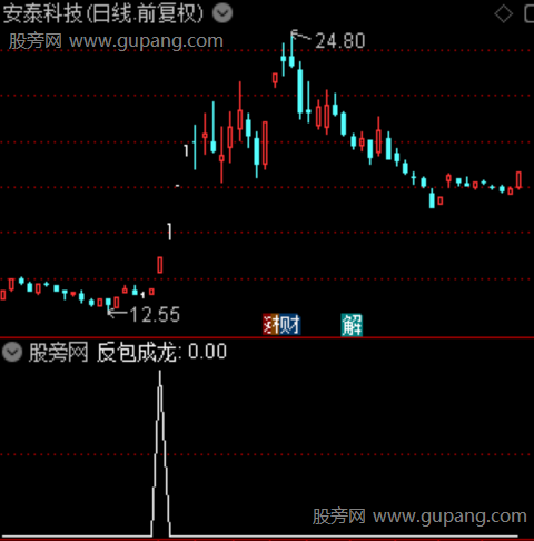 通达信反包再次启动选股指标公式是