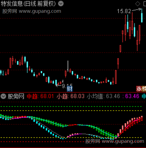 通达信双轨共振波段指标公式