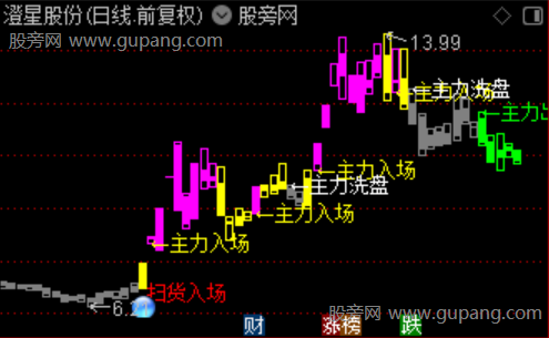 通达信扫货入场主图指标公式 通达信扫货入场主图指标公式