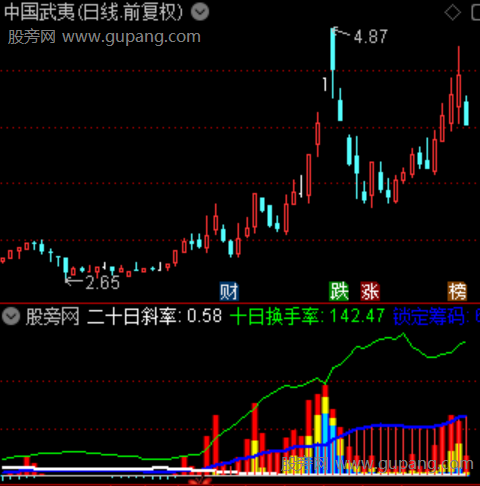 通达信筹码蝶变指标公式 通达信筹码蝶变指标公式