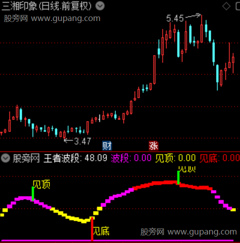 通达信王者波段指标公式