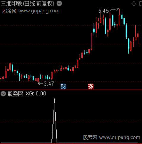 王者波段之选股指标公式 王者波段之选股指标公式